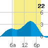 Ballast Point tide chart for Monday, July 22, 2024