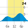 Ballast Point tide chart for Wednesday, July 24, 2024