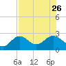 Ballast Point tide chart for Friday, July 26, 2024