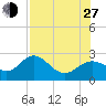 Ballast Point tide chart for Saturday, July 27, 2024
