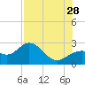 Ballast Point tide chart for Sunday, July 28, 2024