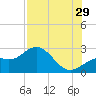 Ballast Point tide chart for Monday, July 29, 2024