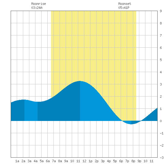 Ballast Point tide chart for Tuesday, July 2, 2024