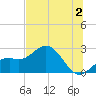 Ballast Point tide chart for Tuesday, July 2, 2024