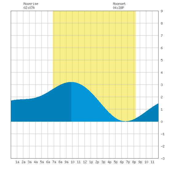 Ballast Point tide chart for Tuesday, July 30, 2024