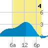 Ballast Point tide chart for Thursday, July 4, 2024