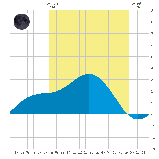 Ballast Point tide chart for Friday, July 5, 2024