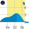 Ballast Point tide chart for Friday, July 5, 2024