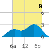 Ballast Point tide chart for Tuesday, July 9, 2024