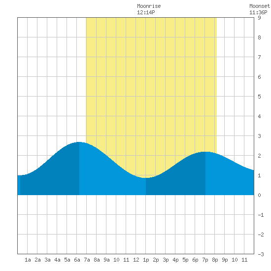 Ballast Point tide chart for Saturday, August 10, 2024