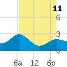 Ballast Point tide chart for Sunday, August 11, 2024