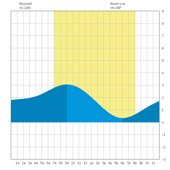 Ballast Point tide chart for Wednesday, August 14, 2024
