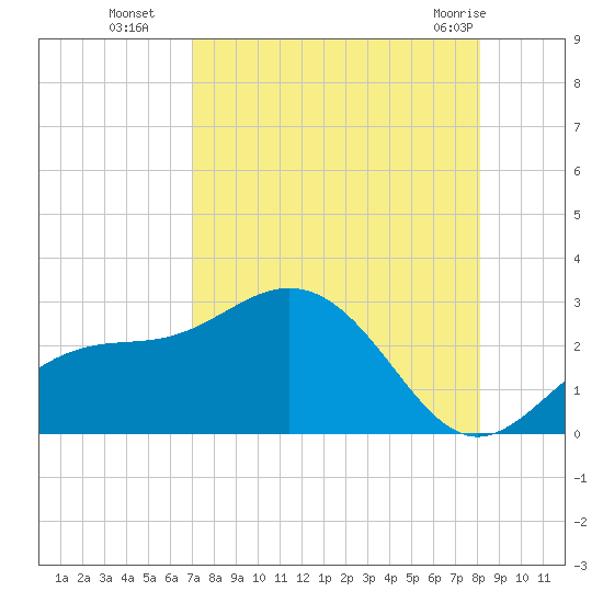 Ballast Point tide chart for Friday, August 16, 2024