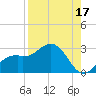 Ballast Point tide chart for Saturday, August 17, 2024