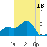 Ballast Point tide chart for Sunday, August 18, 2024