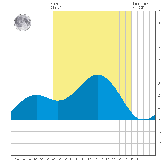 Ballast Point tide chart for Monday, August 19, 2024