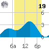 Ballast Point tide chart for Monday, August 19, 2024