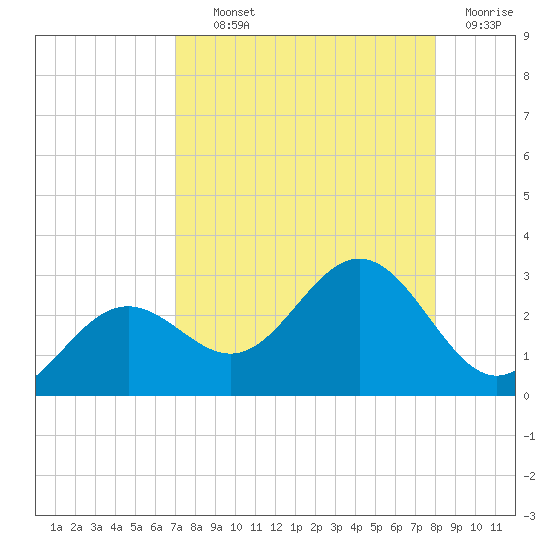 Ballast Point tide chart for Wednesday, August 21, 2024