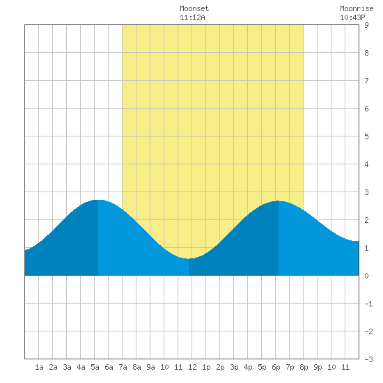 Ballast Point tide chart for Friday, August 23, 2024