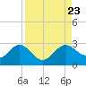 Ballast Point tide chart for Friday, August 23, 2024