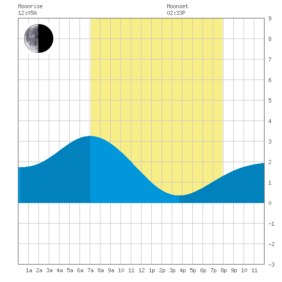Ballast Point tide chart for Monday, August 26, 2024