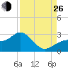 Ballast Point tide chart for Monday, August 26, 2024
