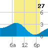 Ballast Point tide chart for Tuesday, August 27, 2024