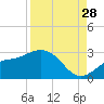 Ballast Point tide chart for Wednesday, August 28, 2024