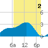 Ballast Point tide chart for Friday, August 2, 2024