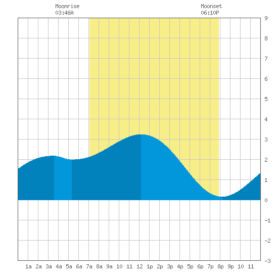 Ballast Point tide chart for Friday, August 30, 2024