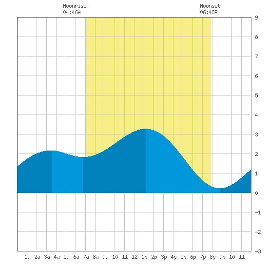 Ballast Point tide chart for Saturday, August 31, 2024