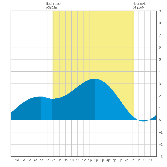 Ballast Point tide chart for Saturday, August 3, 2024