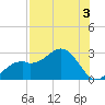 Ballast Point tide chart for Saturday, August 3, 2024