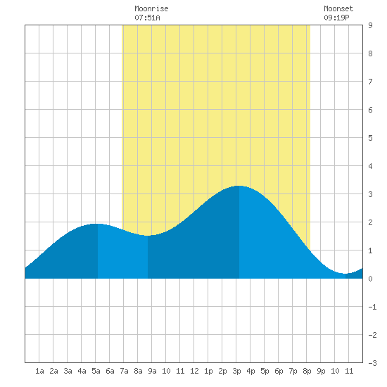 Ballast Point tide chart for Monday, August 5, 2024