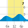 Ballast Point tide chart for Wednesday, August 7, 2024