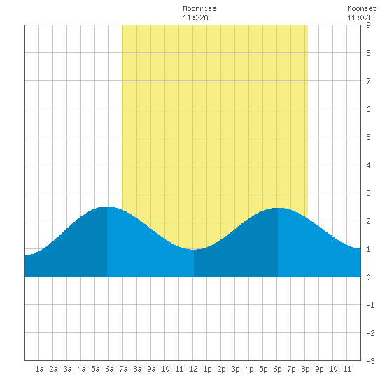 Ballast Point tide chart for Friday, August 9, 2024