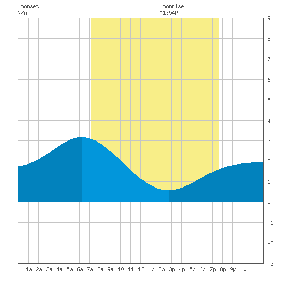 Ballast Point tide chart for Tuesday, September 10, 2024