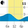 Ballast Point tide chart for Wednesday, September 11, 2024