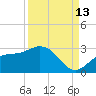 Ballast Point tide chart for Friday, September 13, 2024