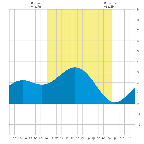 Ballast Point tide chart for Sunday, September 15, 2024