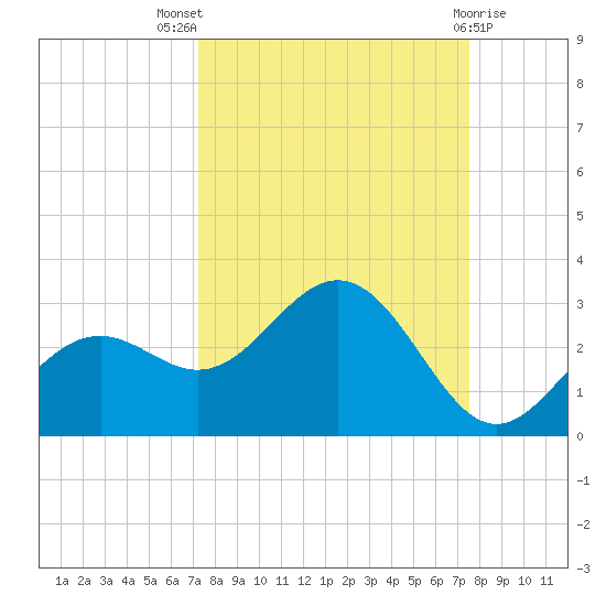 Ballast Point tide chart for Monday, September 16, 2024