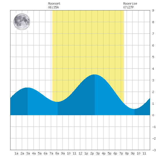 Ballast Point tide chart for Tuesday, September 17, 2024