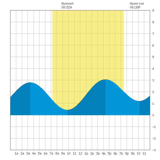 Ballast Point tide chart for Thursday, September 19, 2024