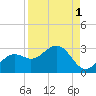 Ballast Point tide chart for Sunday, September 1, 2024