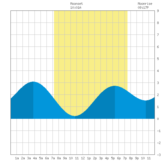 Ballast Point tide chart for Friday, September 20, 2024