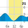 Ballast Point tide chart for Saturday, September 21, 2024