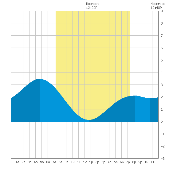 Ballast Point tide chart for Sunday, September 22, 2024