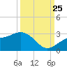 Ballast Point tide chart for Wednesday, September 25, 2024