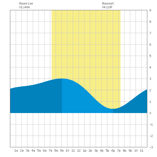 Ballast Point tide chart for Thursday, September 26, 2024