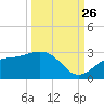 Ballast Point tide chart for Thursday, September 26, 2024
